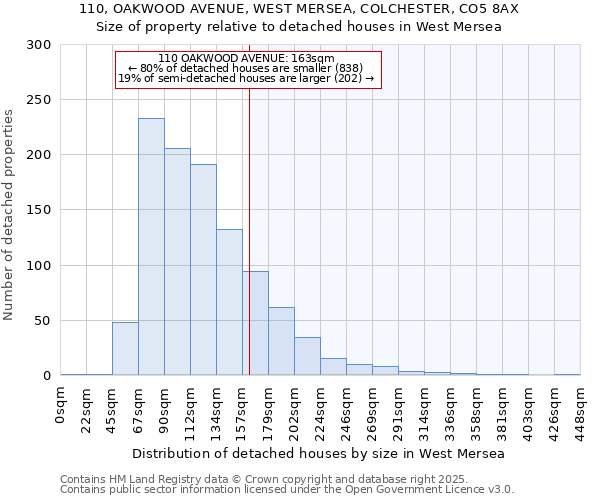 110, OAKWOOD AVENUE, WEST MERSEA, COLCHESTER, CO5 8AX: Size of property relative to detached houses houses in West Mersea