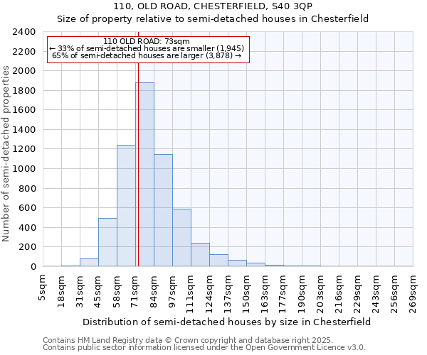 110, OLD ROAD, CHESTERFIELD, S40 3QP: Size of property relative to semi-detached houses houses in Chesterfield