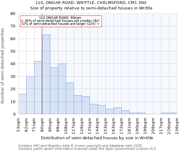 110, ONGAR ROAD, WRITTLE, CHELMSFORD, CM1 3NX: Size of property relative to semi-detached houses houses in Writtle