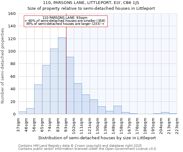 110, PARSONS LANE, LITTLEPORT, ELY, CB6 1JS: Size of property relative to semi-detached houses houses in Littleport