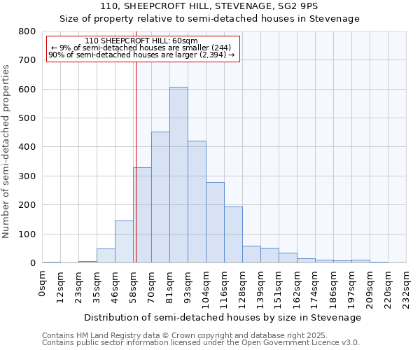 110, SHEEPCROFT HILL, STEVENAGE, SG2 9PS: Size of property relative to semi-detached houses houses in Stevenage