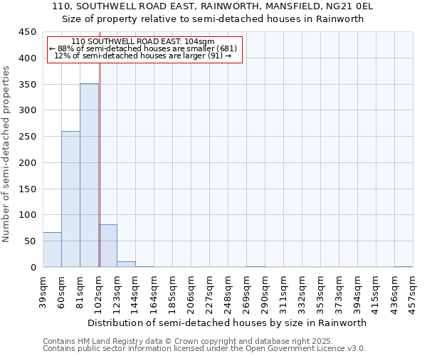 110, SOUTHWELL ROAD EAST, RAINWORTH, MANSFIELD, NG21 0EL: Size of property relative to semi-detached houses houses in Rainworth