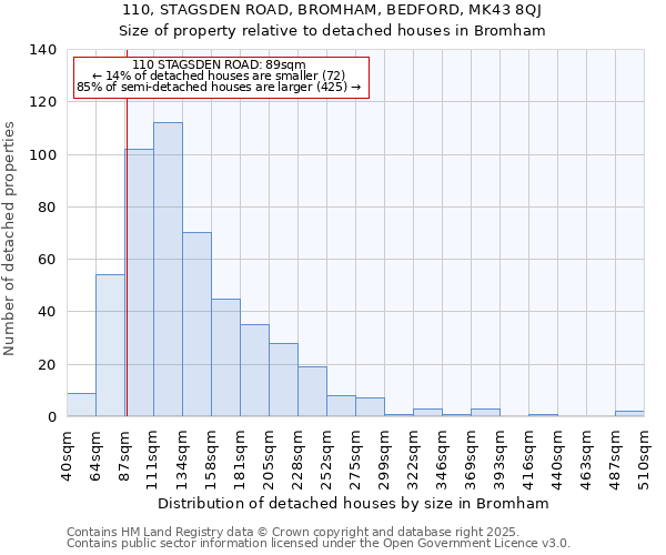 110, STAGSDEN ROAD, BROMHAM, BEDFORD, MK43 8QJ: Size of property relative to detached houses houses in Bromham
