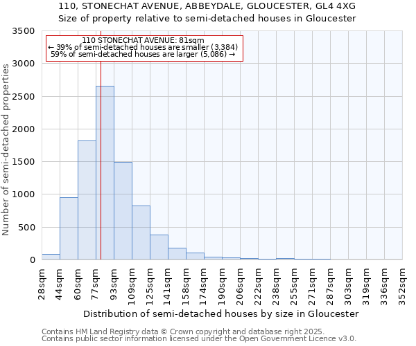 110, STONECHAT AVENUE, ABBEYDALE, GLOUCESTER, GL4 4XG: Size of property relative to semi-detached houses houses in Gloucester