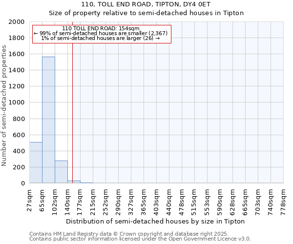 110, TOLL END ROAD, TIPTON, DY4 0ET: Size of property relative to semi-detached houses houses in Tipton