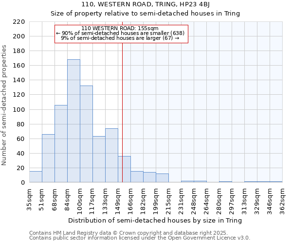 110, WESTERN ROAD, TRING, HP23 4BJ: Size of property relative to semi-detached houses houses in Tring