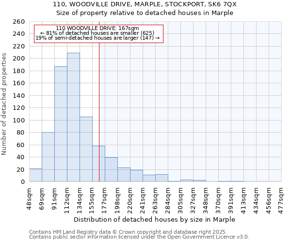 110, WOODVILLE DRIVE, MARPLE, STOCKPORT, SK6 7QX: Size of property relative to detached houses houses in Marple