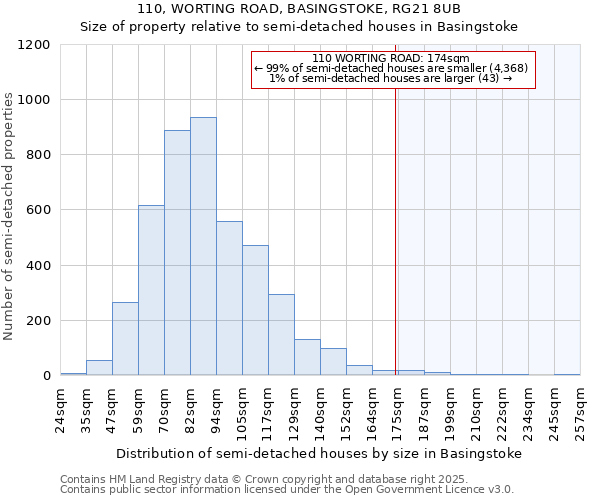 110, WORTING ROAD, BASINGSTOKE, RG21 8UB: Size of property relative to semi-detached houses houses in Basingstoke
