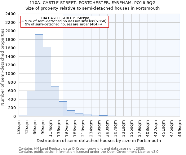 110A, CASTLE STREET, PORTCHESTER, FAREHAM, PO16 9QG: Size of property relative to semi-detached houses houses in Portsmouth