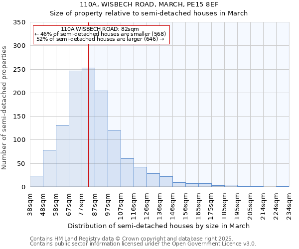 110A, WISBECH ROAD, MARCH, PE15 8EF: Size of property relative to semi-detached houses houses in March