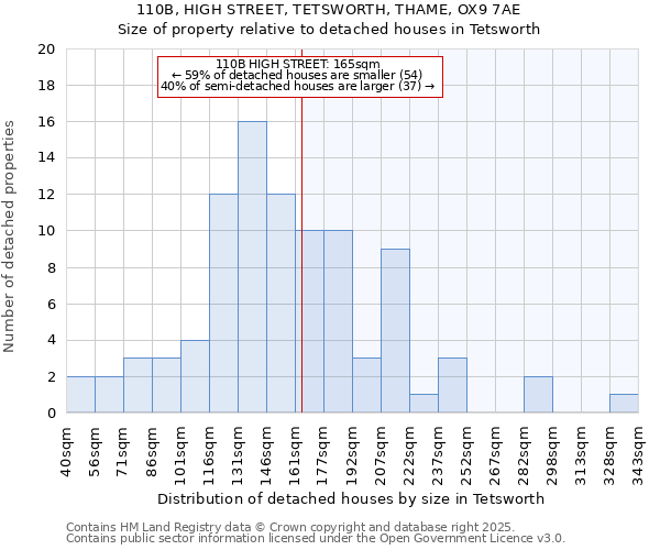 110B, HIGH STREET, TETSWORTH, THAME, OX9 7AE: Size of property relative to detached houses houses in Tetsworth