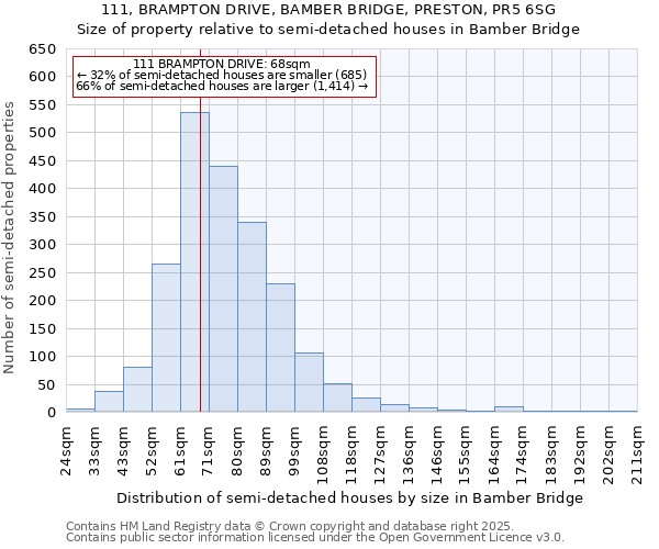 111, BRAMPTON DRIVE, BAMBER BRIDGE, PRESTON, PR5 6SG: Size of property relative to semi-detached houses houses in Bamber Bridge