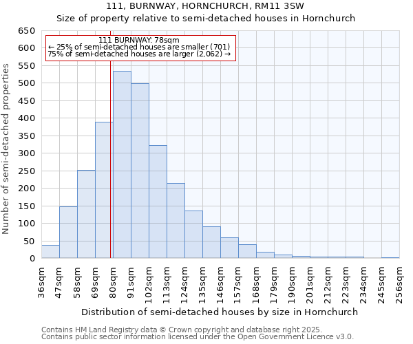 111, BURNWAY, HORNCHURCH, RM11 3SW: Size of property relative to semi-detached houses houses in Hornchurch