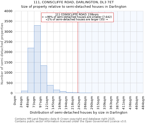 111, CONISCLIFFE ROAD, DARLINGTON, DL3 7ET: Size of property relative to semi-detached houses houses in Darlington