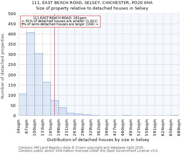 111, EAST BEACH ROAD, SELSEY, CHICHESTER, PO20 0HA: Size of property relative to detached houses houses in Selsey