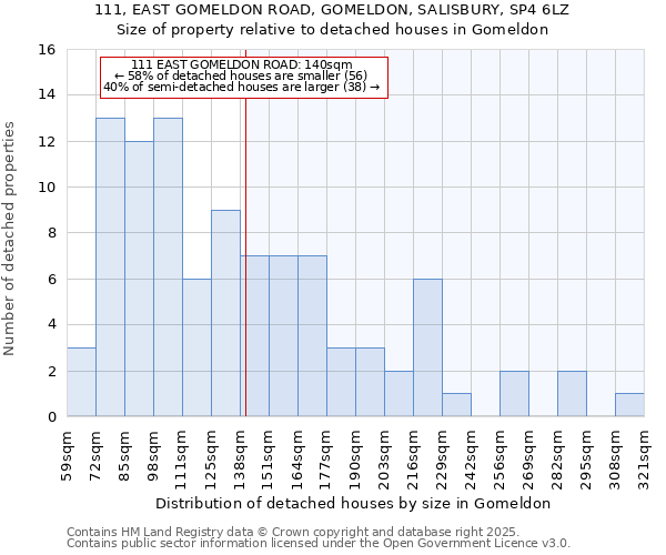 111, EAST GOMELDON ROAD, GOMELDON, SALISBURY, SP4 6LZ: Size of property relative to detached houses houses in Gomeldon