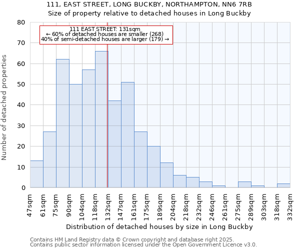 111, EAST STREET, LONG BUCKBY, NORTHAMPTON, NN6 7RB: Size of property relative to detached houses houses in Long Buckby