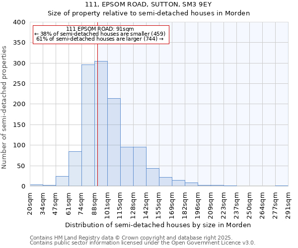 111, EPSOM ROAD, SUTTON, SM3 9EY: Size of property relative to semi-detached houses houses in Morden