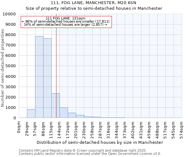 111, FOG LANE, MANCHESTER, M20 6SN: Size of property relative to semi-detached houses houses in Manchester