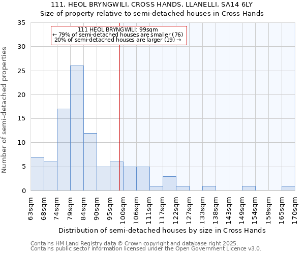111, HEOL BRYNGWILI, CROSS HANDS, LLANELLI, SA14 6LY: Size of property relative to semi-detached houses houses in Cross Hands