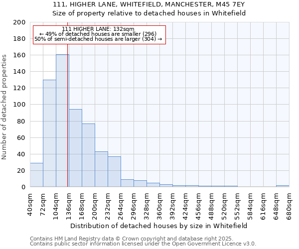 111, HIGHER LANE, WHITEFIELD, MANCHESTER, M45 7EY: Size of property relative to detached houses houses in Whitefield