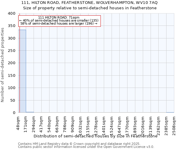 111, HILTON ROAD, FEATHERSTONE, WOLVERHAMPTON, WV10 7AQ: Size of property relative to semi-detached houses houses in Featherstone