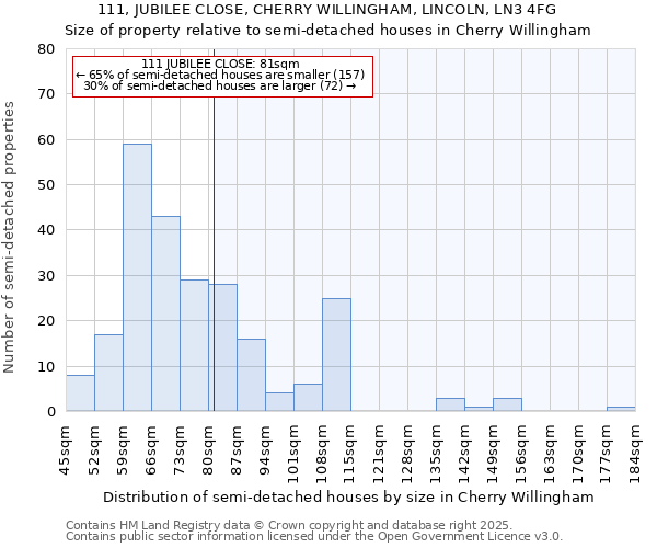 111, JUBILEE CLOSE, CHERRY WILLINGHAM, LINCOLN, LN3 4FG: Size of property relative to semi-detached houses houses in Cherry Willingham