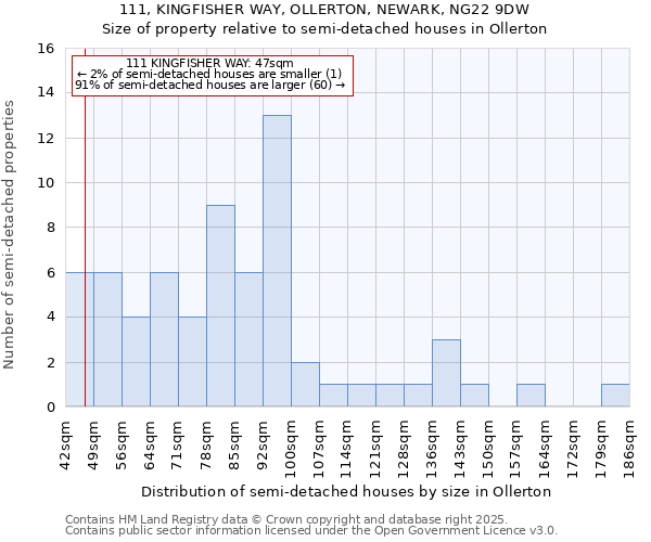 111, KINGFISHER WAY, OLLERTON, NEWARK, NG22 9DW: Size of property relative to semi-detached houses houses in Ollerton