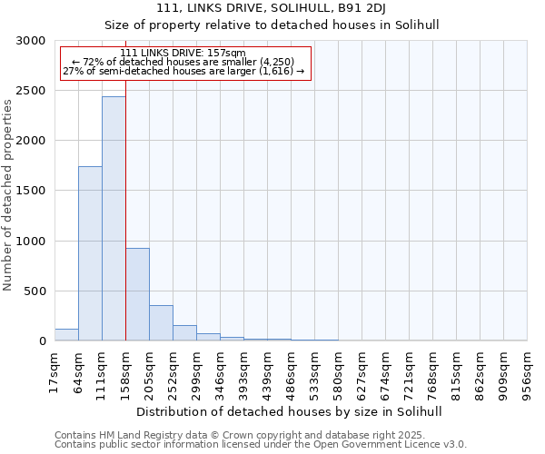 111, LINKS DRIVE, SOLIHULL, B91 2DJ: Size of property relative to detached houses houses in Solihull