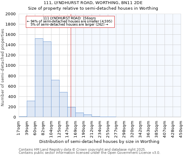 111, LYNDHURST ROAD, WORTHING, BN11 2DE: Size of property relative to semi-detached houses houses in Worthing