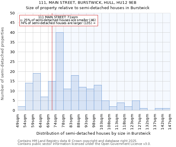 111, MAIN STREET, BURSTWICK, HULL, HU12 9EB: Size of property relative to semi-detached houses houses in Burstwick