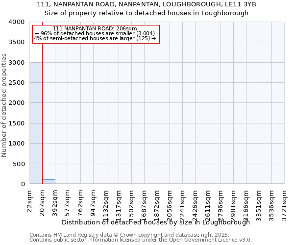 111, NANPANTAN ROAD, NANPANTAN, LOUGHBOROUGH, LE11 3YB: Size of property relative to detached houses houses in Loughborough