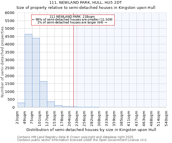 111, NEWLAND PARK, HULL, HU5 2DT: Size of property relative to semi-detached houses houses in Kingston upon Hull