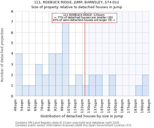 111, ROEBUCK RIDGE, JUMP, BARNSLEY, S74 0LU: Size of property relative to detached houses houses in Jump