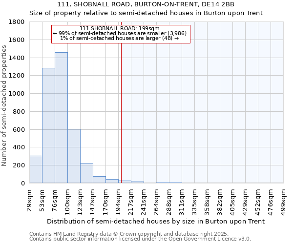 111, SHOBNALL ROAD, BURTON-ON-TRENT, DE14 2BB: Size of property relative to semi-detached houses houses in Burton upon Trent