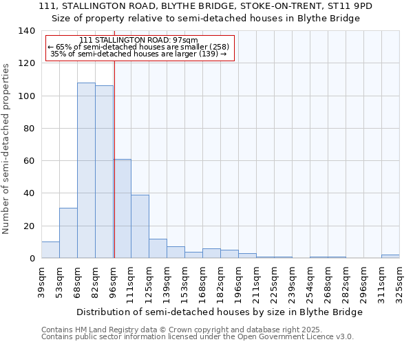 111, STALLINGTON ROAD, BLYTHE BRIDGE, STOKE-ON-TRENT, ST11 9PD: Size of property relative to semi-detached houses houses in Blythe Bridge