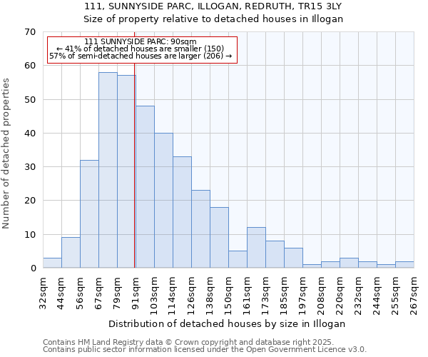 111, SUNNYSIDE PARC, ILLOGAN, REDRUTH, TR15 3LY: Size of property relative to detached houses houses in Illogan