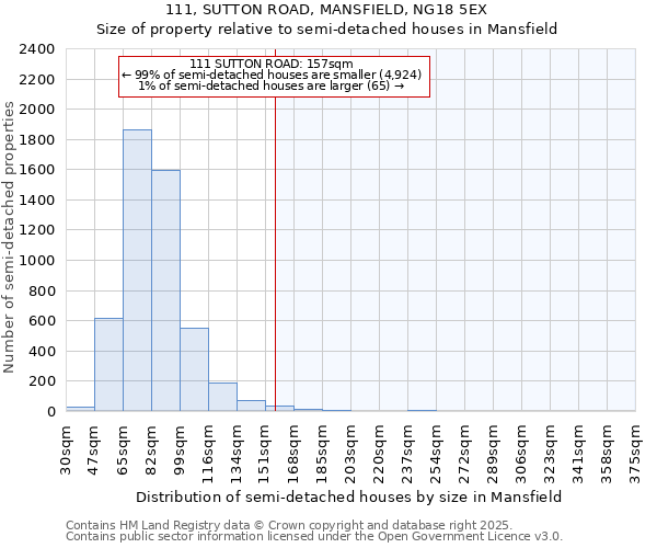 111, SUTTON ROAD, MANSFIELD, NG18 5EX: Size of property relative to semi-detached houses houses in Mansfield