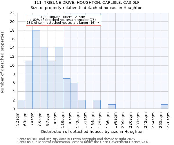 111, TRIBUNE DRIVE, HOUGHTON, CARLISLE, CA3 0LF: Size of property relative to detached houses houses in Houghton