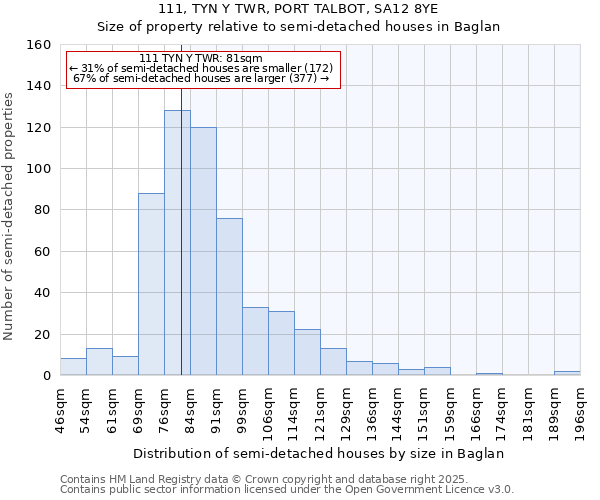 111, TYN Y TWR, PORT TALBOT, SA12 8YE: Size of property relative to semi-detached houses houses in Baglan
