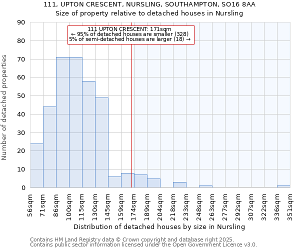 111, UPTON CRESCENT, NURSLING, SOUTHAMPTON, SO16 8AA: Size of property relative to detached houses houses in Nursling
