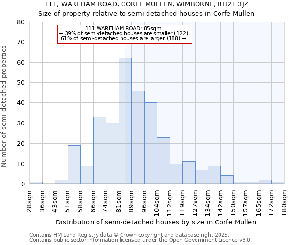 111, WAREHAM ROAD, CORFE MULLEN, WIMBORNE, BH21 3JZ: Size of property relative to semi-detached houses houses in Corfe Mullen