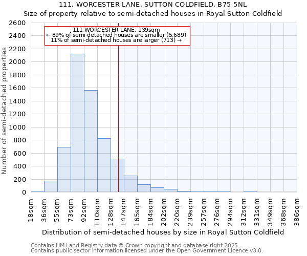 111, WORCESTER LANE, SUTTON COLDFIELD, B75 5NL: Size of property relative to semi-detached houses houses in Royal Sutton Coldfield