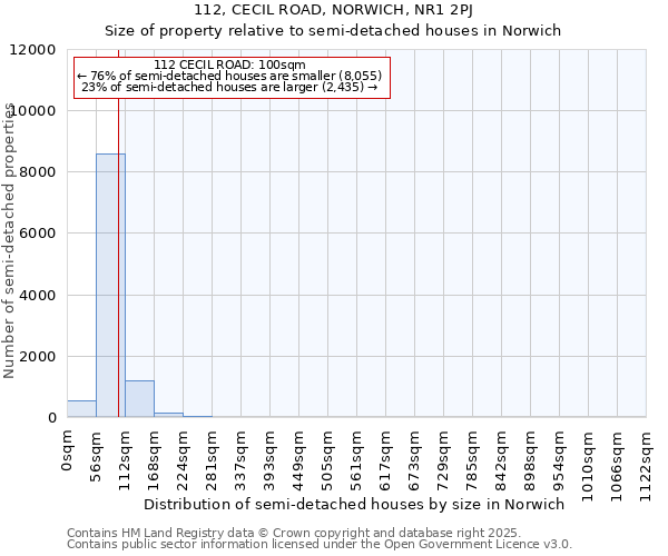 112, CECIL ROAD, NORWICH, NR1 2PJ: Size of property relative to semi-detached houses houses in Norwich