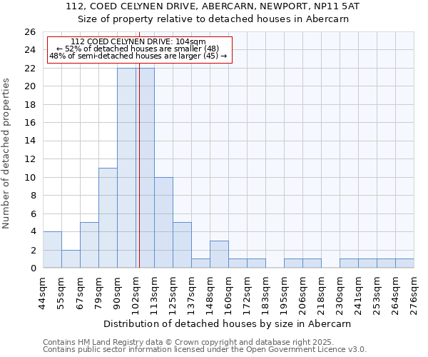 112, COED CELYNEN DRIVE, ABERCARN, NEWPORT, NP11 5AT: Size of property relative to detached houses houses in Abercarn