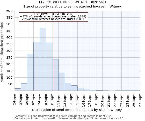 112, COLWELL DRIVE, WITNEY, OX28 5NH: Size of property relative to semi-detached houses houses in Witney
