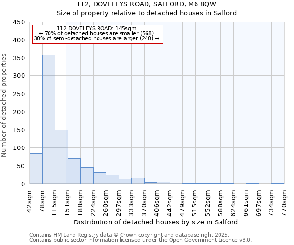 112, DOVELEYS ROAD, SALFORD, M6 8QW: Size of property relative to detached houses houses in Salford