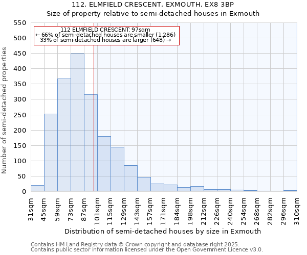 112, ELMFIELD CRESCENT, EXMOUTH, EX8 3BP: Size of property relative to semi-detached houses houses in Exmouth
