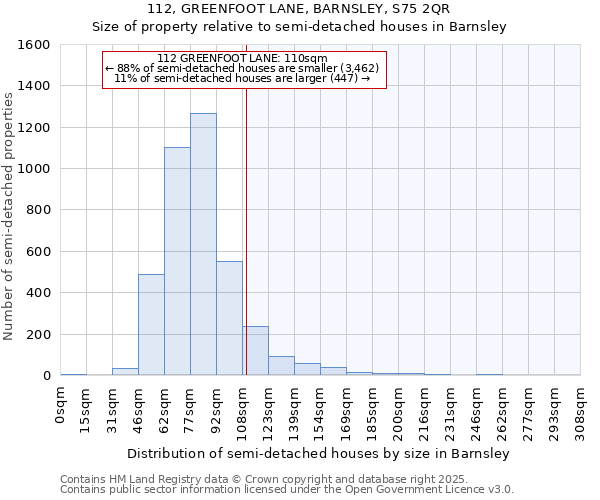 112, GREENFOOT LANE, BARNSLEY, S75 2QR: Size of property relative to semi-detached houses houses in Barnsley