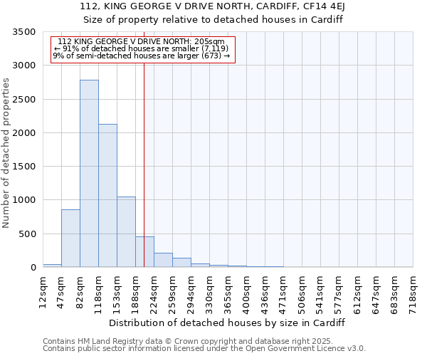 112, KING GEORGE V DRIVE NORTH, CARDIFF, CF14 4EJ: Size of property relative to detached houses houses in Cardiff
